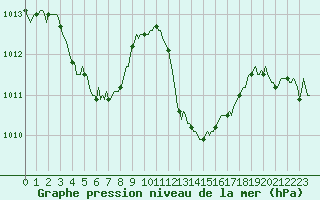 Courbe de la pression atmosphrique pour Grasque (13)
