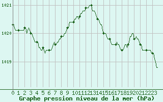 Courbe de la pression atmosphrique pour Gurande (44)