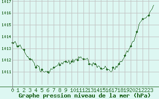 Courbe de la pression atmosphrique pour Eygliers (05)