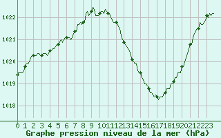 Courbe de la pression atmosphrique pour Sisteron (04)