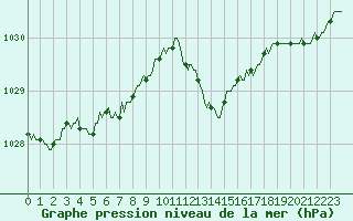Courbe de la pression atmosphrique pour Anse (69)