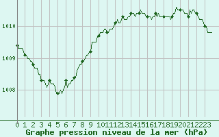 Courbe de la pression atmosphrique pour Hazebrouck (59)