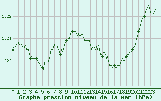 Courbe de la pression atmosphrique pour Trets (13)