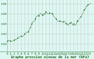 Courbe de la pression atmosphrique pour Saint-Michel-d