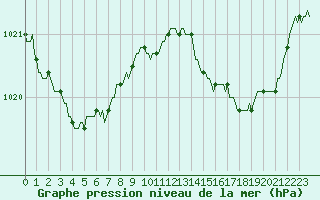 Courbe de la pression atmosphrique pour Thorrenc (07)