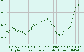 Courbe de la pression atmosphrique pour Saint-Martin-de-Londres (34)