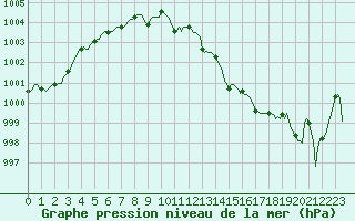 Courbe de la pression atmosphrique pour Bziers-Centre (34)