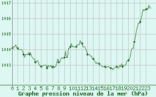 Courbe de la pression atmosphrique pour Engins (38)