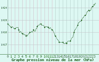 Courbe de la pression atmosphrique pour Blac (69)
