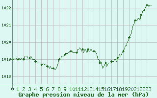 Courbe de la pression atmosphrique pour Boulc (26)