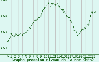 Courbe de la pression atmosphrique pour Dourgne - En Galis (81)