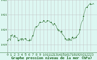 Courbe de la pression atmosphrique pour Bras (83)