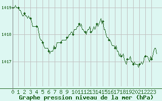 Courbe de la pression atmosphrique pour Quimperl (29)