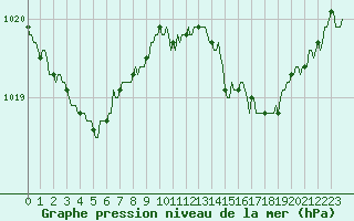 Courbe de la pression atmosphrique pour Violay (42)