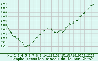 Courbe de la pression atmosphrique pour Xertigny-Moyenpal (88)