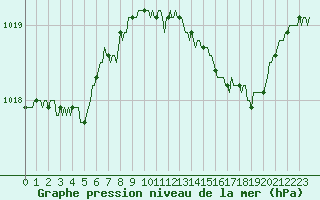 Courbe de la pression atmosphrique pour Bourg-en-Bresse (01)