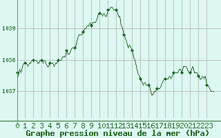 Courbe de la pression atmosphrique pour Lhospitalet (46)