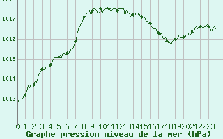 Courbe de la pression atmosphrique pour Jarnages (23)
