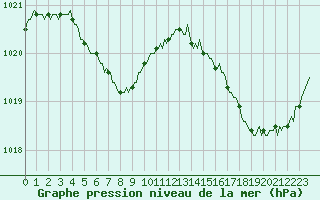 Courbe de la pression atmosphrique pour Cavalaire-sur-Mer (83)