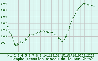 Courbe de la pression atmosphrique pour Caix (80)