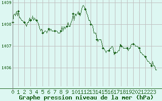 Courbe de la pression atmosphrique pour Mirebeau (86)