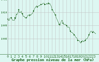 Courbe de la pression atmosphrique pour Violay (42)