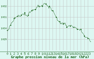 Courbe de la pression atmosphrique pour Sanary-sur-Mer (83)