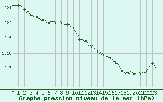 Courbe de la pression atmosphrique pour Donnemarie-Dontilly (77)