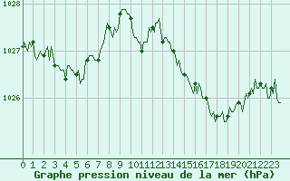 Courbe de la pression atmosphrique pour Douzens (11)