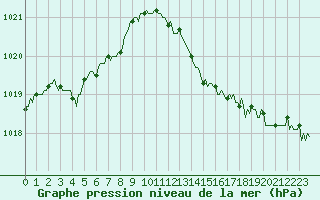 Courbe de la pression atmosphrique pour Tour-en-Sologne (41)
