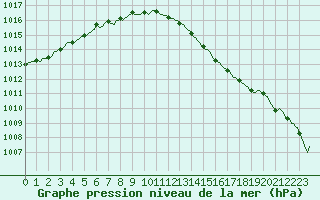 Courbe de la pression atmosphrique pour Trgueux (22)