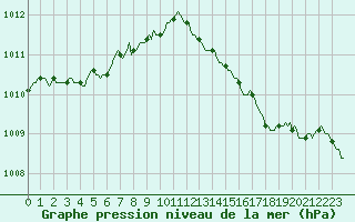 Courbe de la pression atmosphrique pour Valleroy (54)