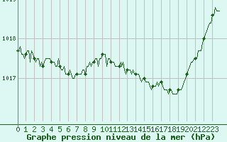 Courbe de la pression atmosphrique pour La Meyze (87)