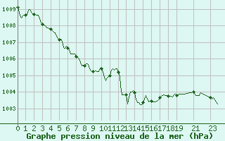 Courbe de la pression atmosphrique pour Faulx-les-Tombes (Be)