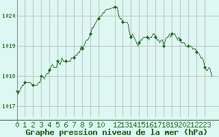 Courbe de la pression atmosphrique pour Saffr (44)