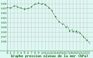 Courbe de la pression atmosphrique pour Dourgne - En Galis (81)