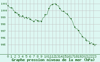 Courbe de la pression atmosphrique pour Lemberg (57)