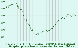 Courbe de la pression atmosphrique pour Herserange (54)