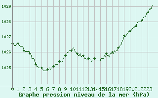 Courbe de la pression atmosphrique pour Montroy (17)