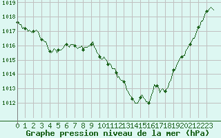 Courbe de la pression atmosphrique pour Thurey (71)