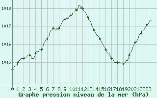 Courbe de la pression atmosphrique pour Narbonne-Ouest (11)