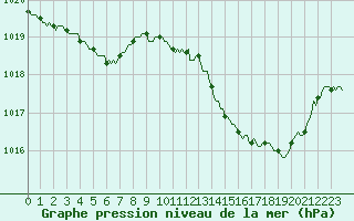 Courbe de la pression atmosphrique pour Saint-Martin-de-Londres (34)