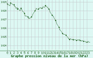 Courbe de la pression atmosphrique pour Xertigny-Moyenpal (88)