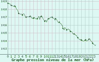 Courbe de la pression atmosphrique pour Aniane (34)