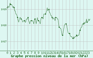 Courbe de la pression atmosphrique pour Dourgne - En Galis (81)