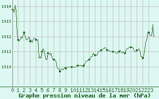 Courbe de la pression atmosphrique pour Anglars St-Flix(12)