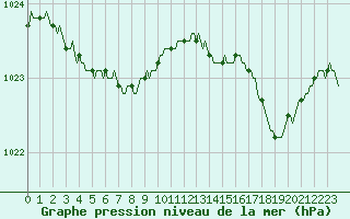 Courbe de la pression atmosphrique pour Valleroy (54)