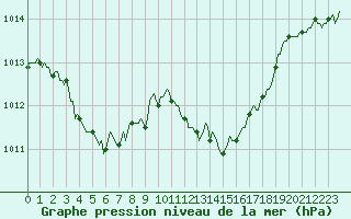 Courbe de la pression atmosphrique pour Grasque (13)