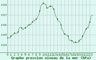 Courbe de la pression atmosphrique pour Carrion de Calatrava (Esp)