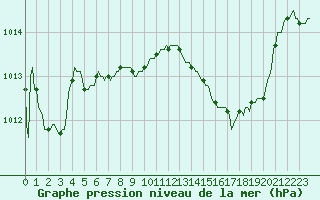 Courbe de la pression atmosphrique pour Lhospitalet (46)